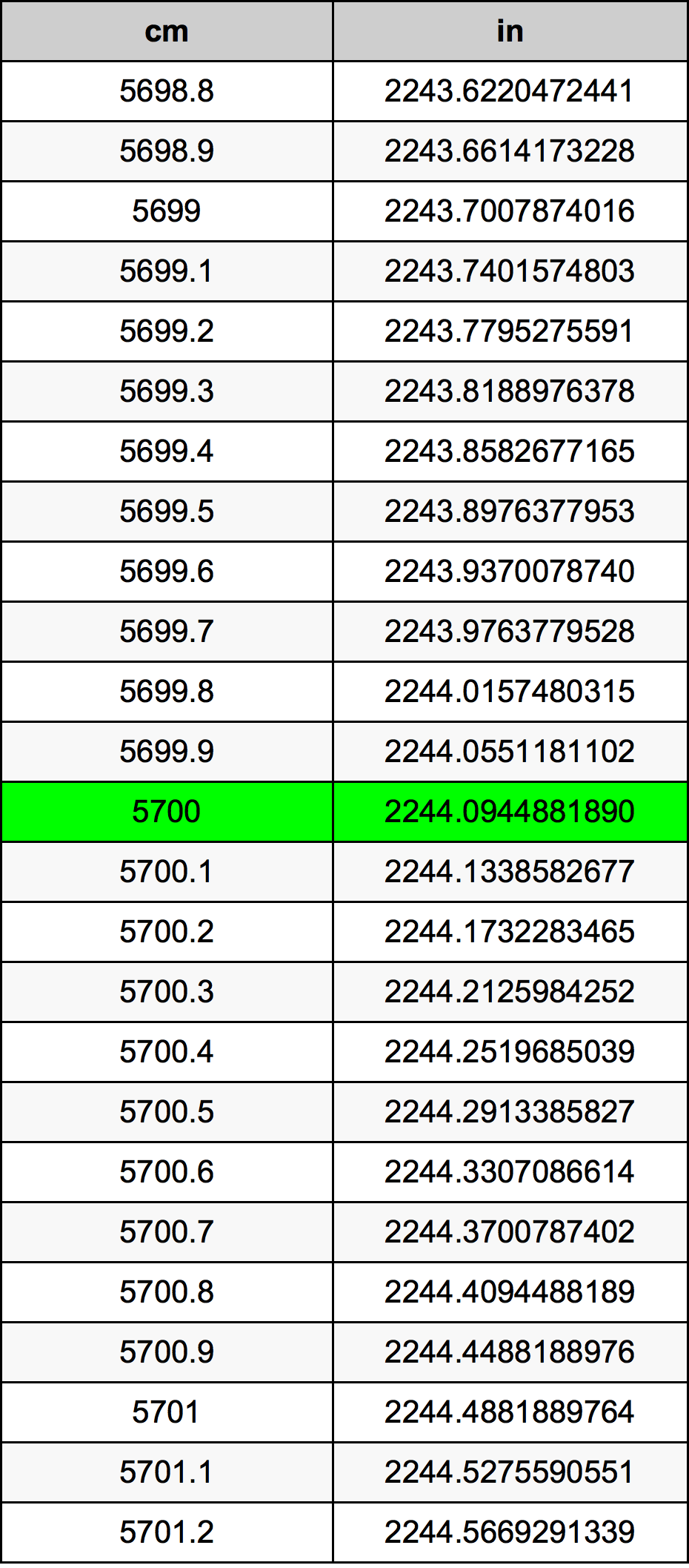 5700 Sentimeter konversi tabel