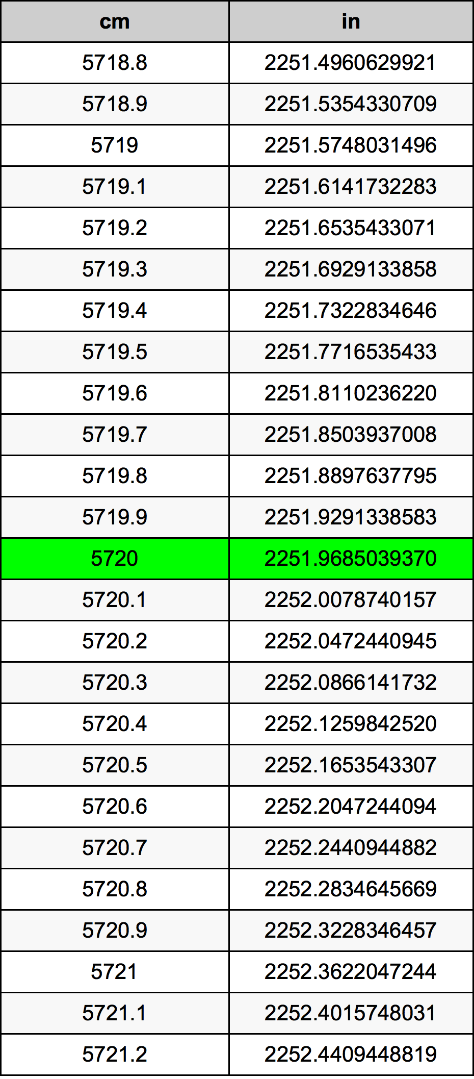 5720 ċentimetru konverżjoni tabella