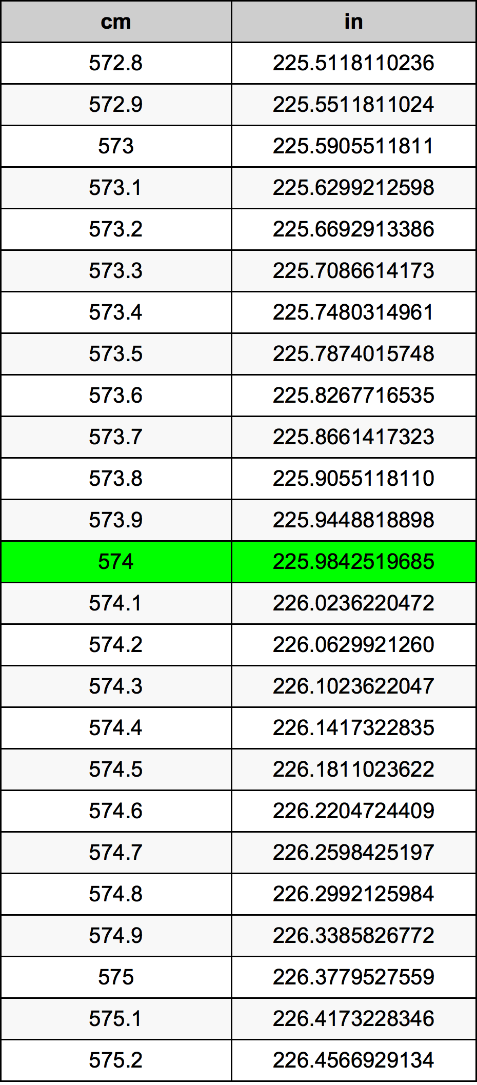 574 Centimetro tabella di conversione