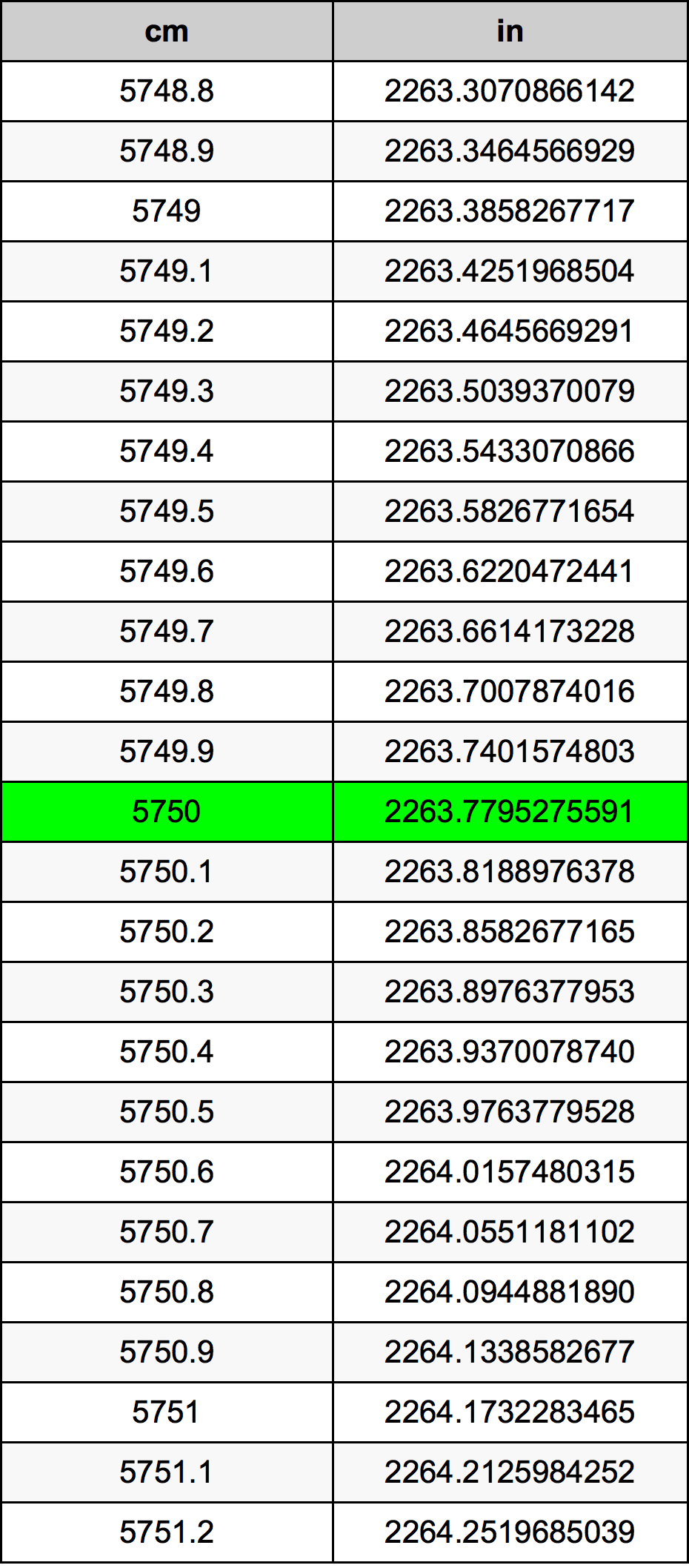 5750 Sentimeter konversi tabel