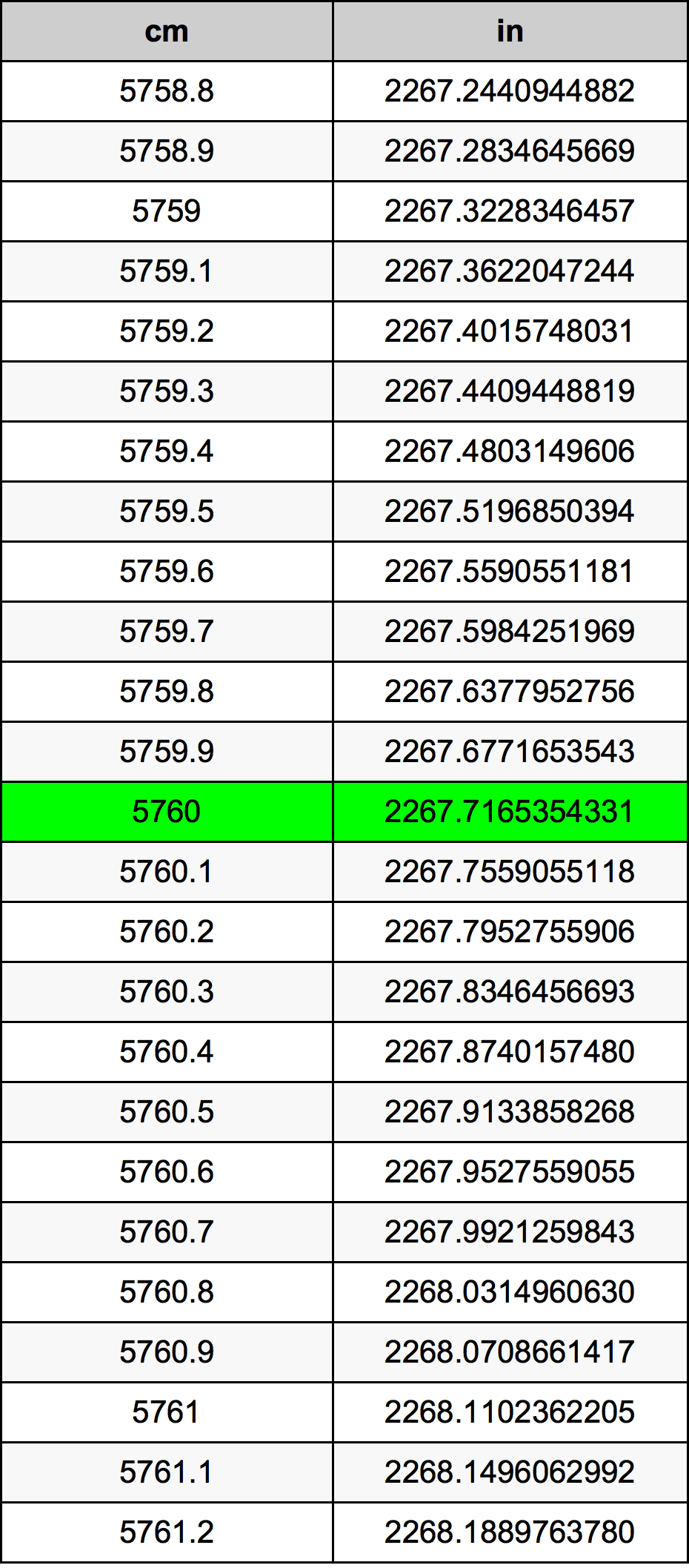 5760 Centímetro tabela de conversão