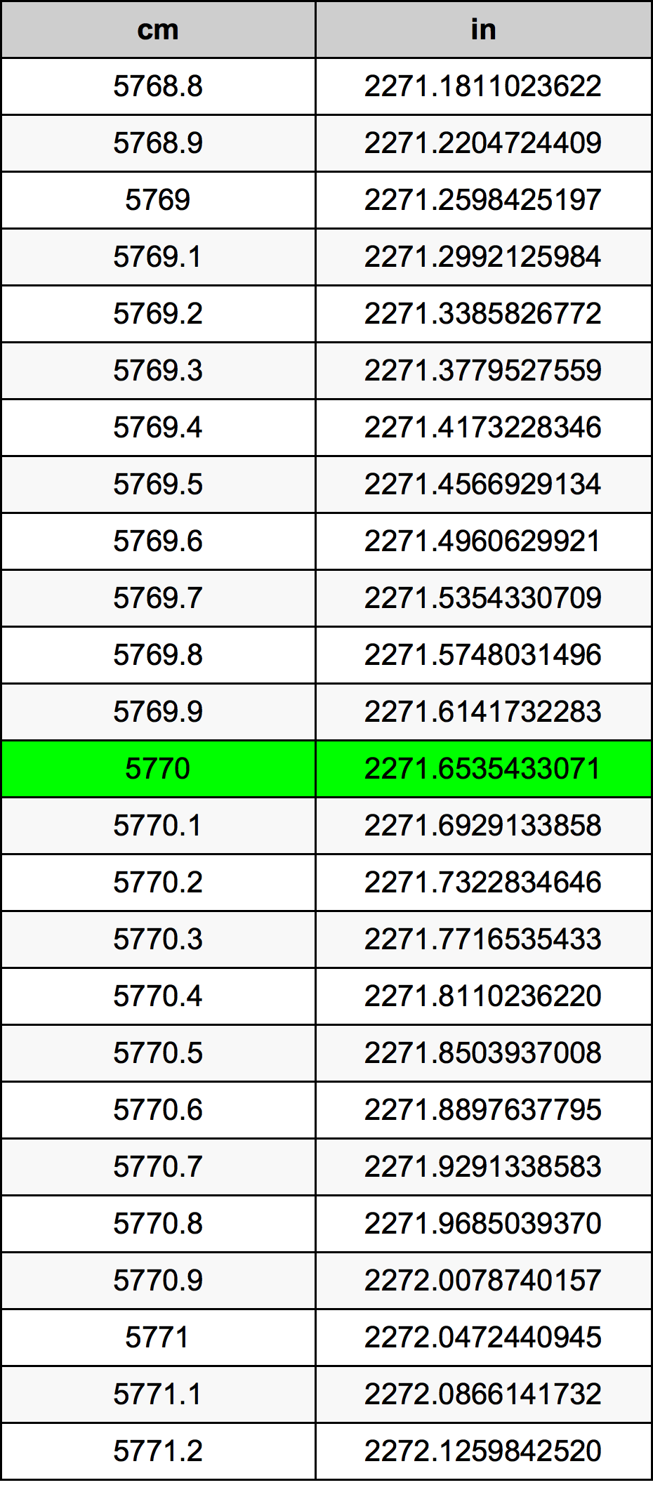 5770 Sentimeter konversi tabel