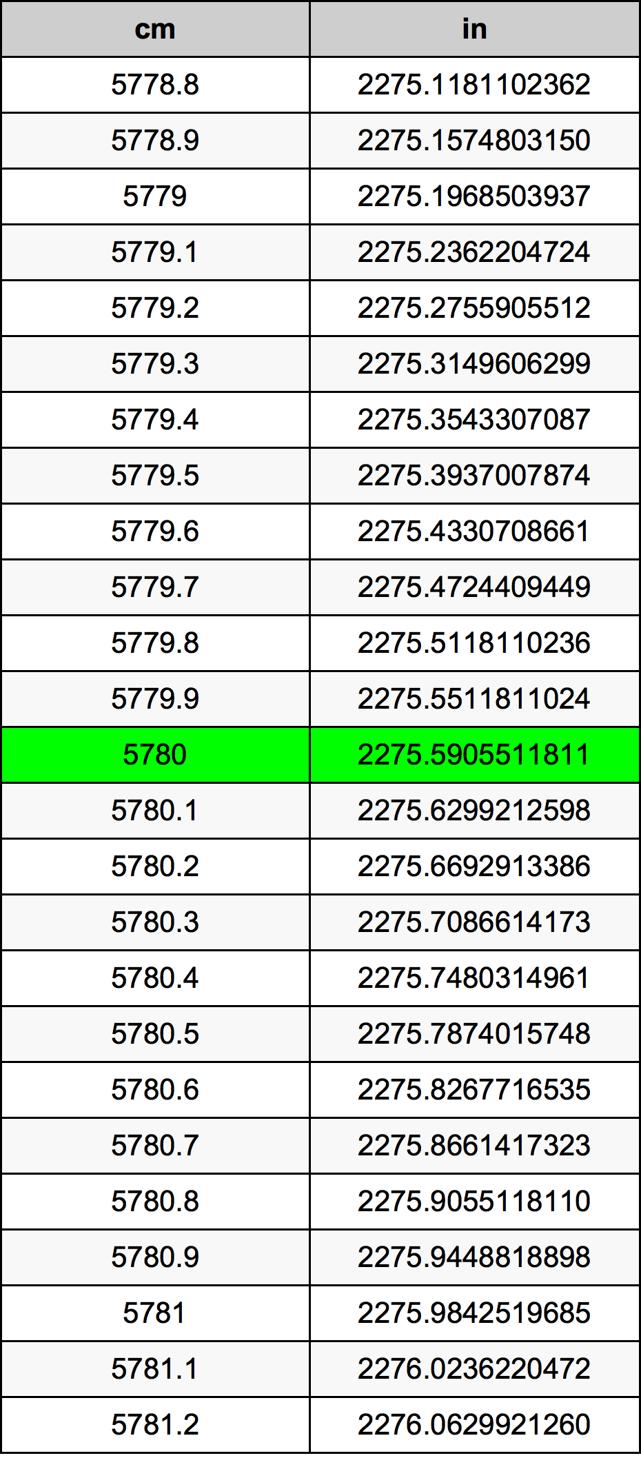 5780 Centimetro tabella di conversione
