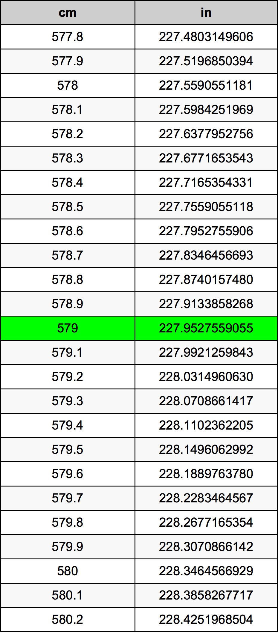 579 ċentimetru konverżjoni tabella