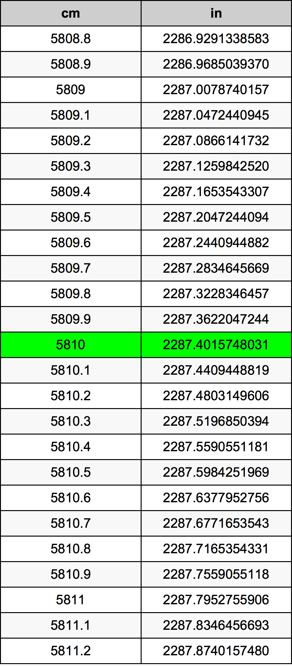 5810 Sentimeter konversi tabel