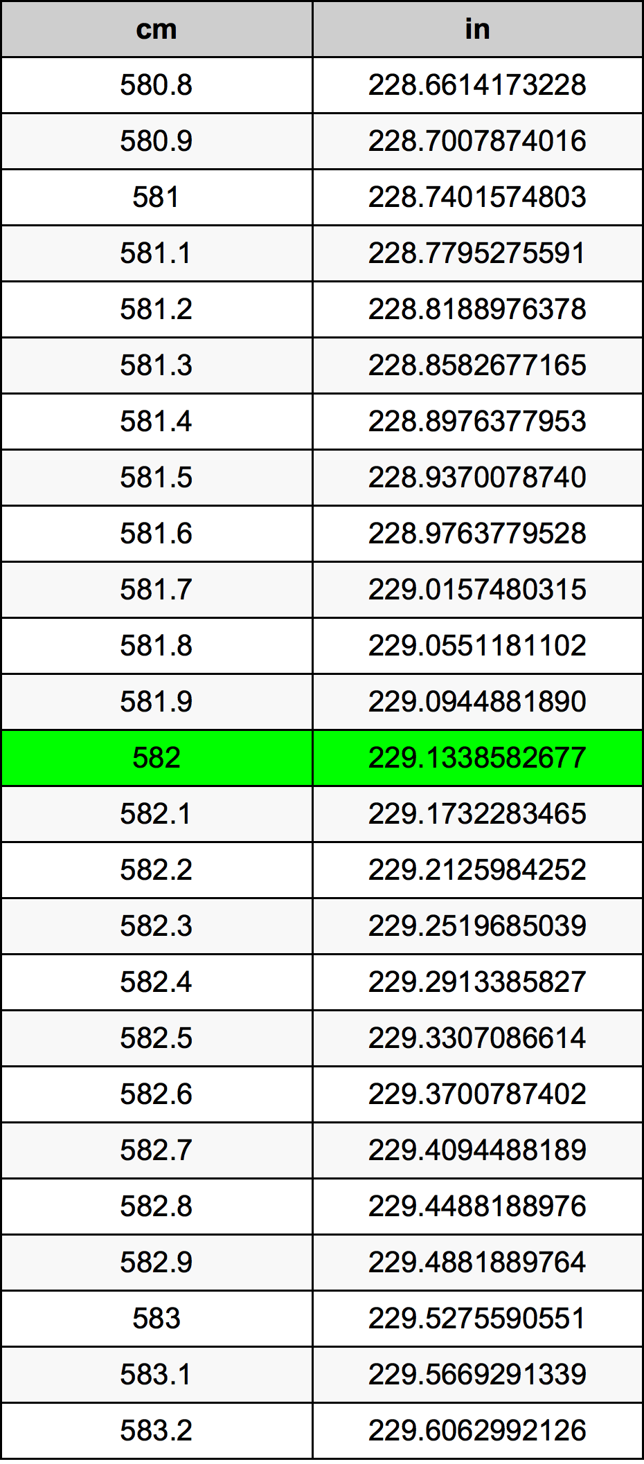 582 ċentimetru konverżjoni tabella