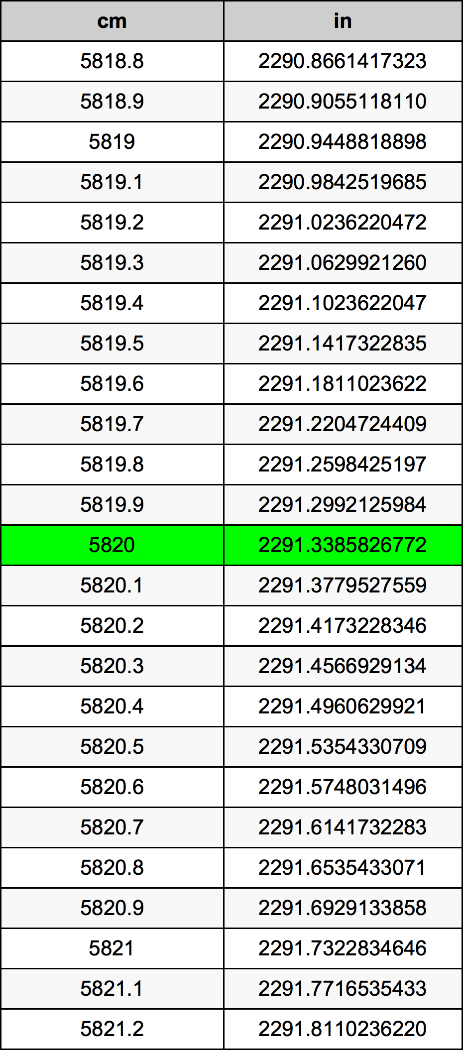 5820 Sentimeter konversi tabel