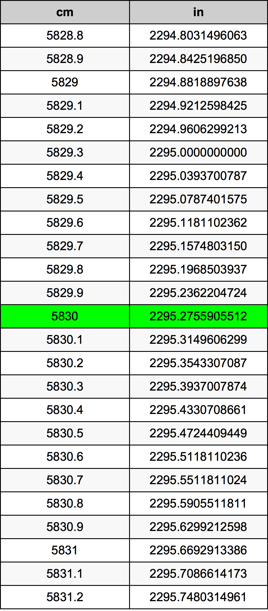 5830 ċentimetru konverżjoni tabella