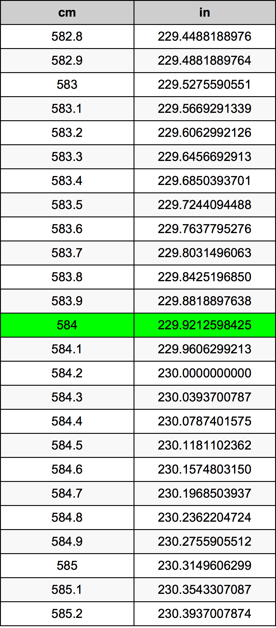 584 Centimetro tabella di conversione
