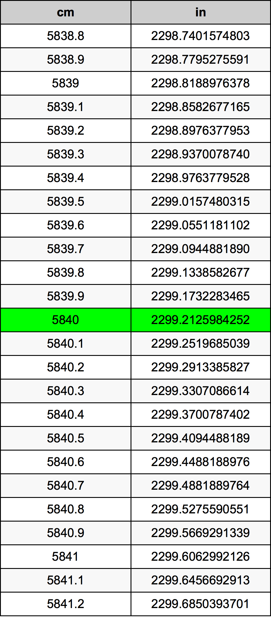 5840 Sentimeter konversi tabel