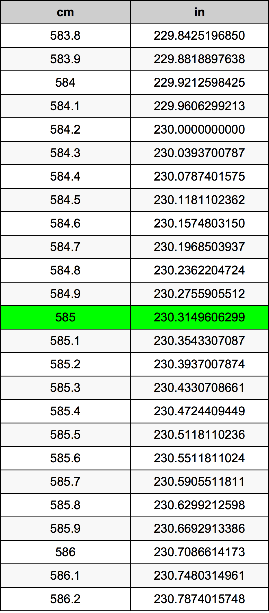 585 ċentimetru konverżjoni tabella