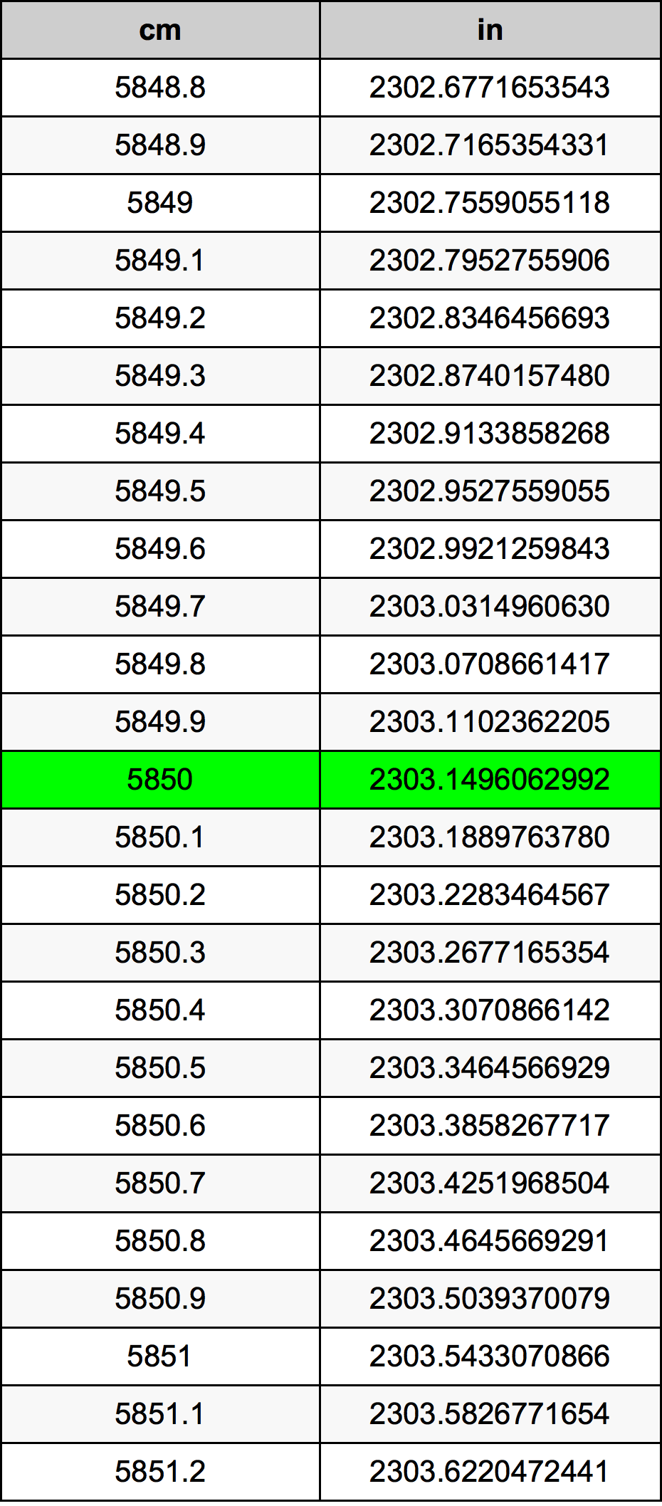 5850 ċentimetru konverżjoni tabella