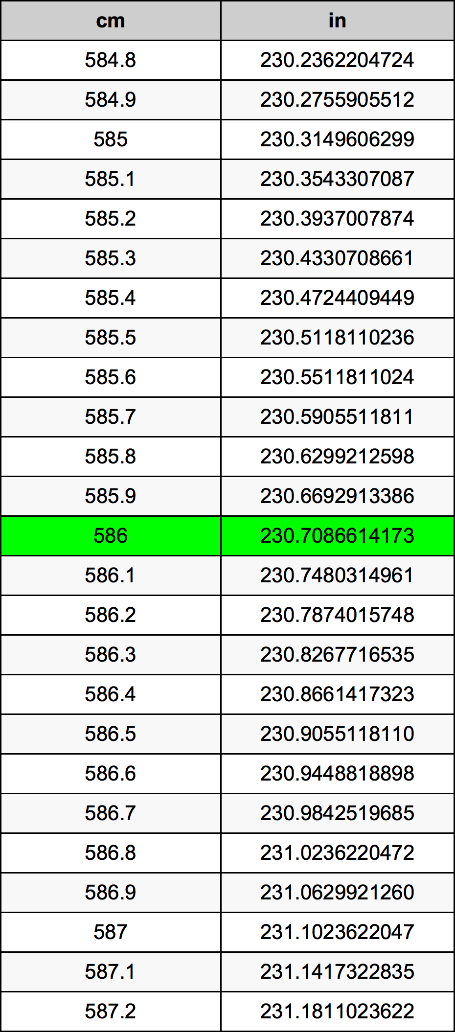 586 Centimetro tabella di conversione