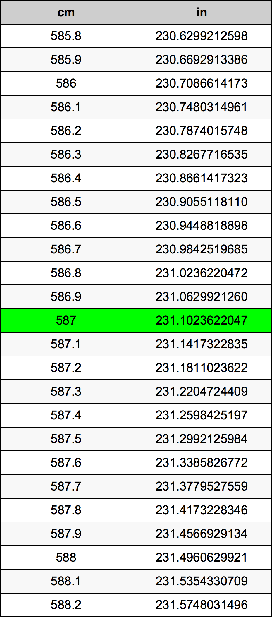 587 ċentimetru konverżjoni tabella