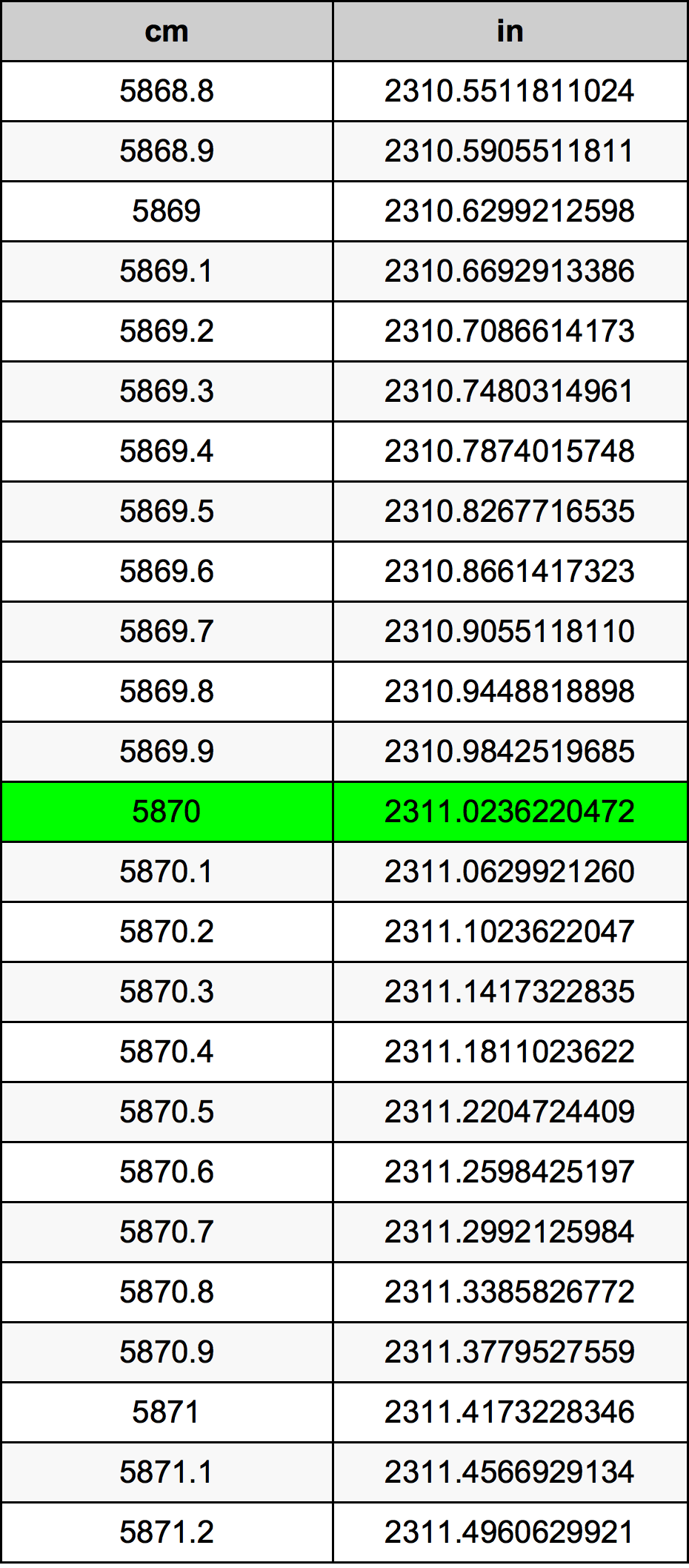 5870 ċentimetru konverżjoni tabella