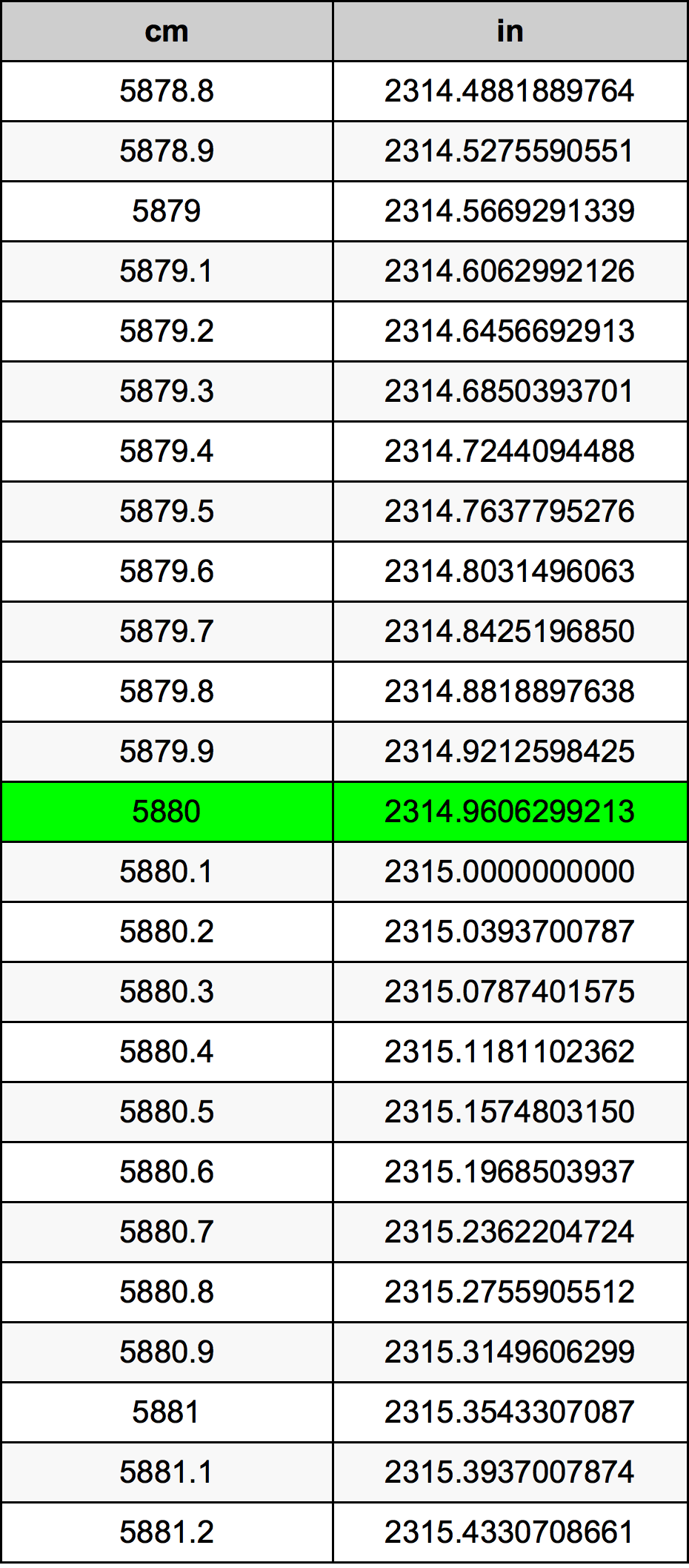 5880 Sentimeter konversi tabel