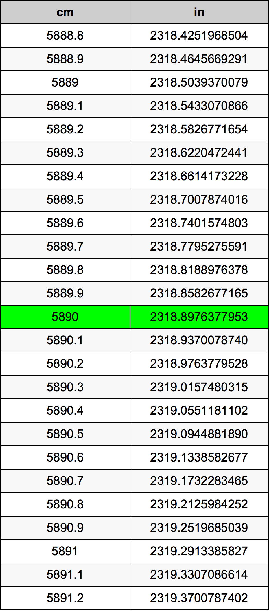 5890 ċentimetru konverżjoni tabella
