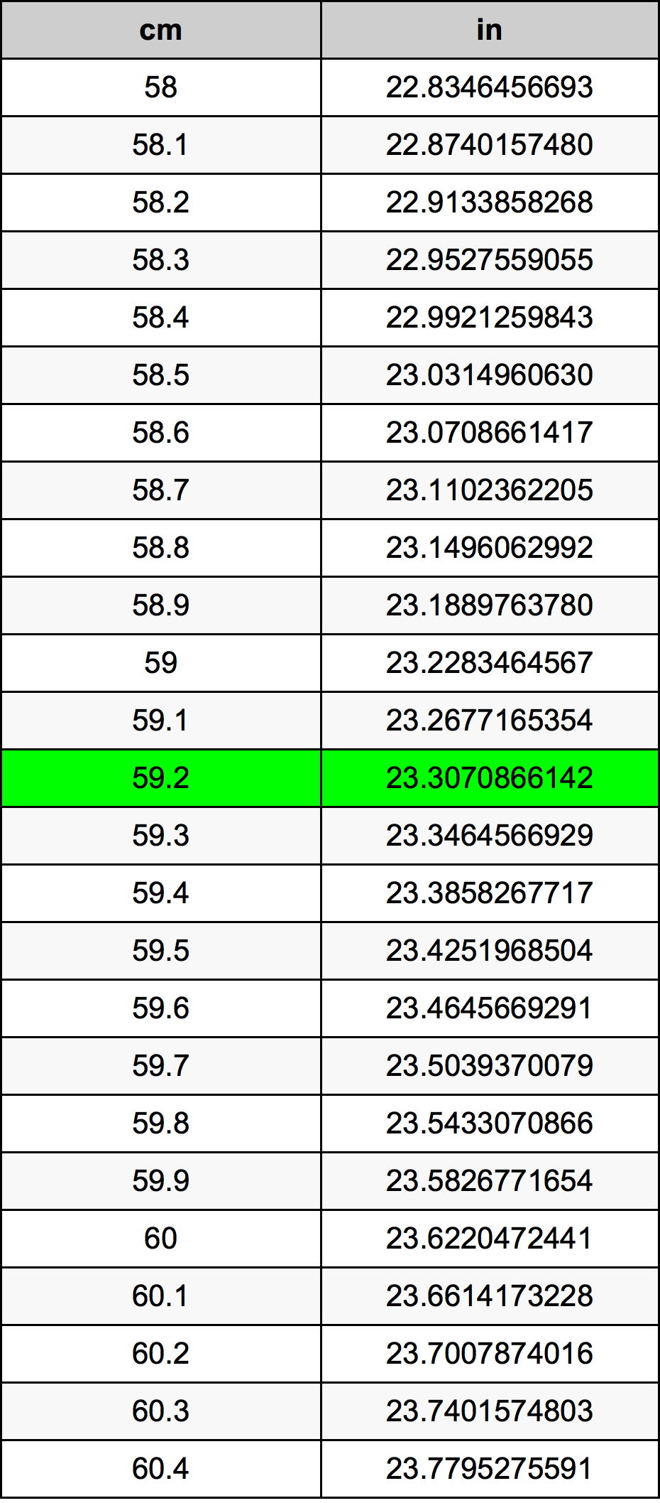 59.2 Sentimeter konversi tabel