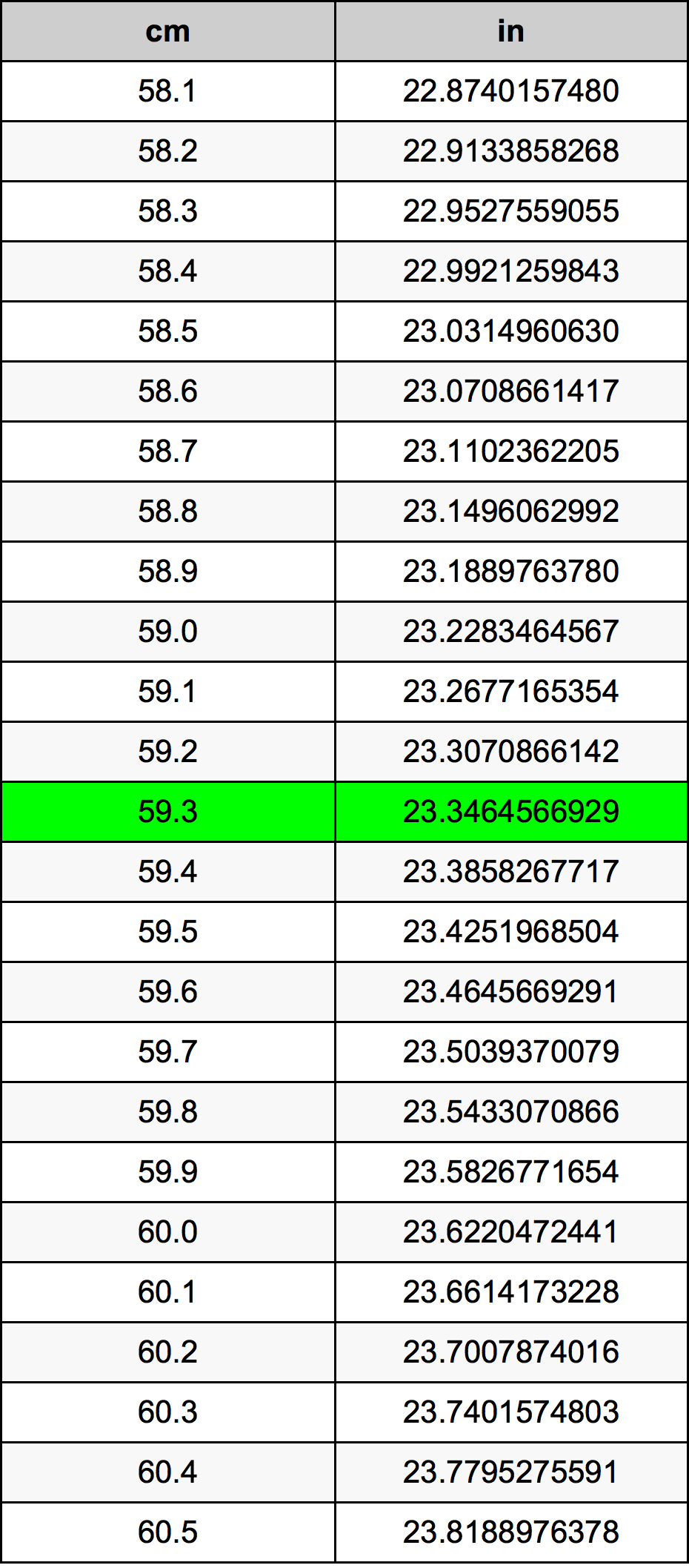 59.3 Sentimeter konversi tabel
