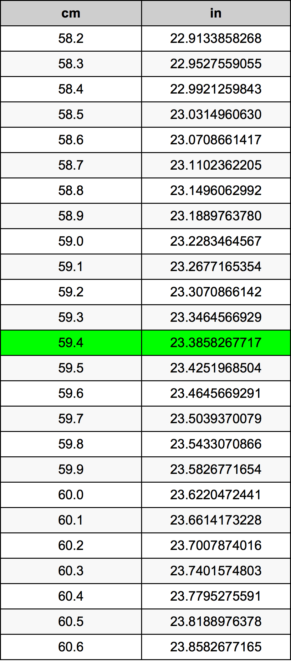 59.4 ċentimetru konverżjoni tabella
