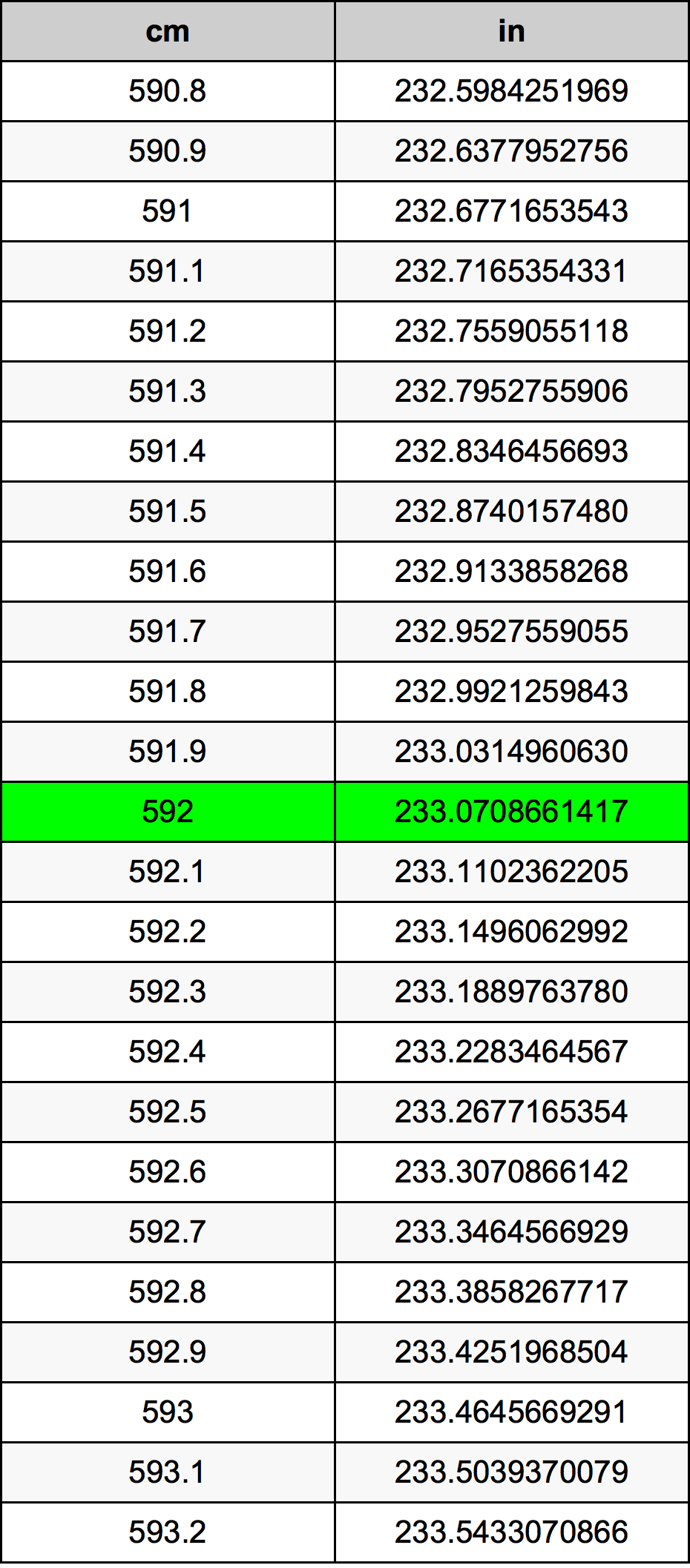 592 ċentimetru konverżjoni tabella