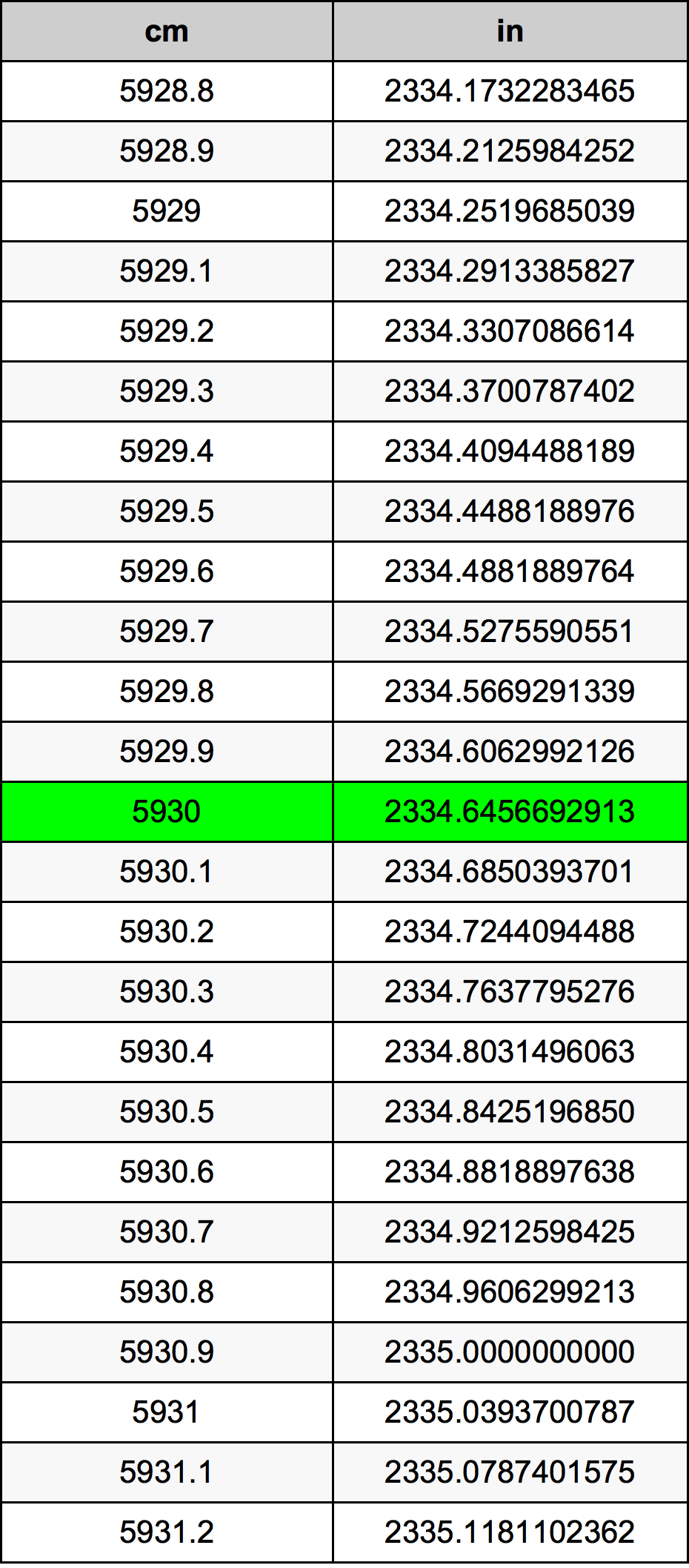 5930 Sentimeter konversi tabel