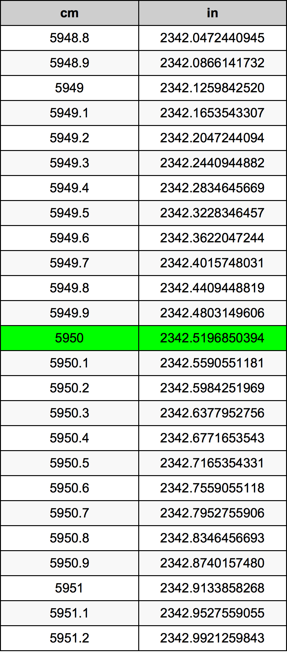 5950 ċentimetru konverżjoni tabella