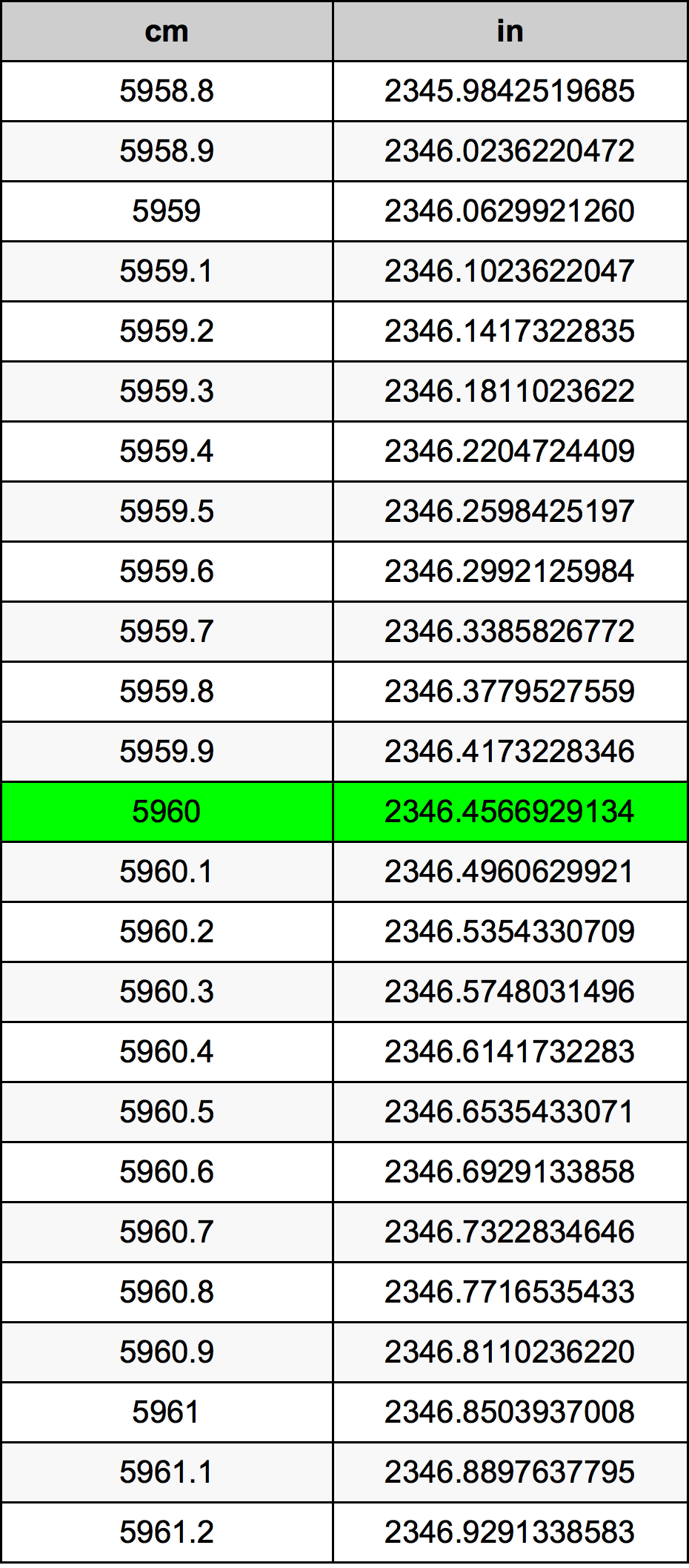 5960 ċentimetru konverżjoni tabella