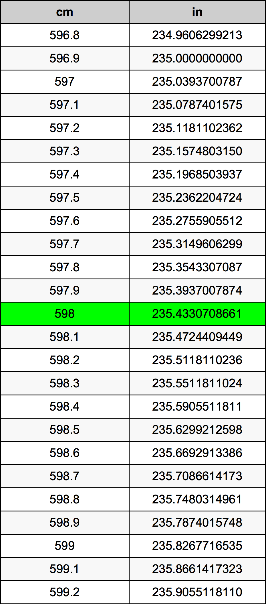 598 ċentimetru konverżjoni tabella