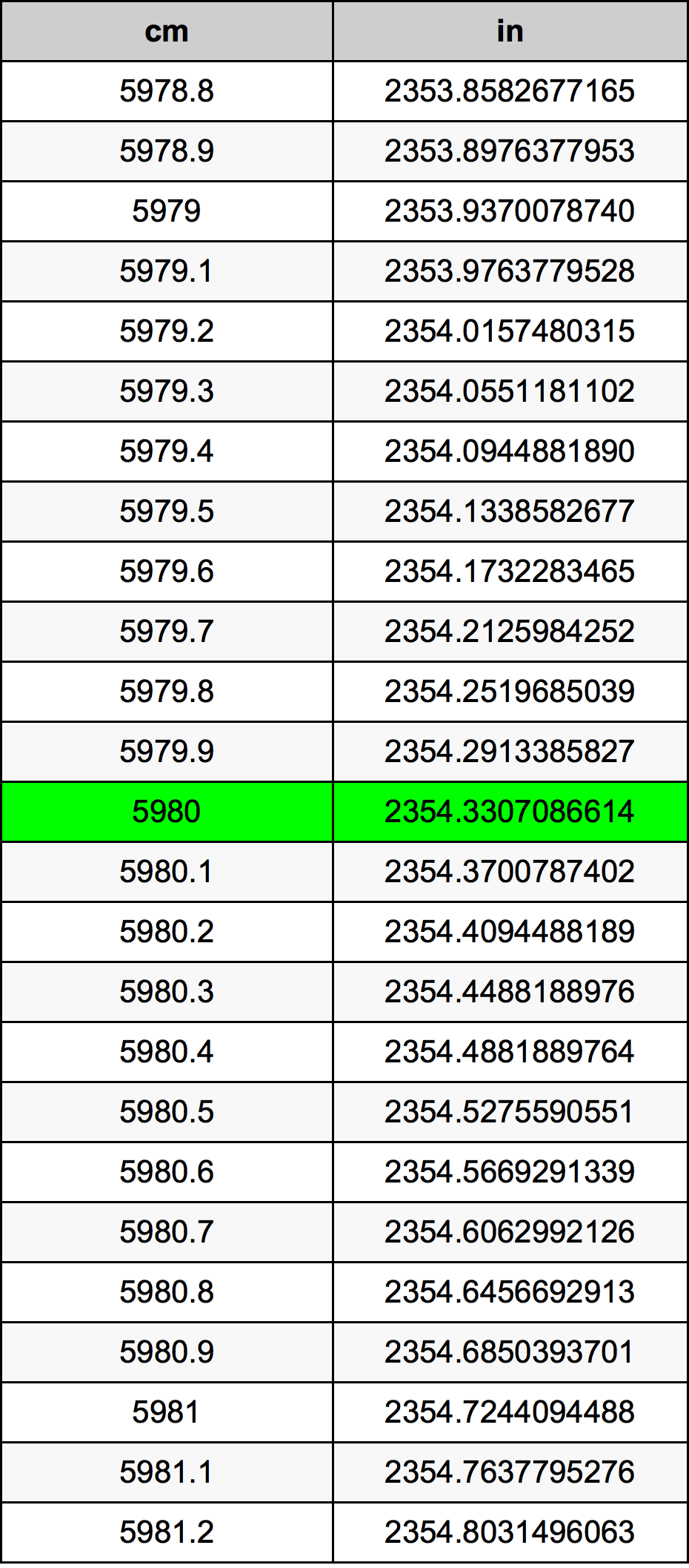 5980 Sentimeter konversi tabel