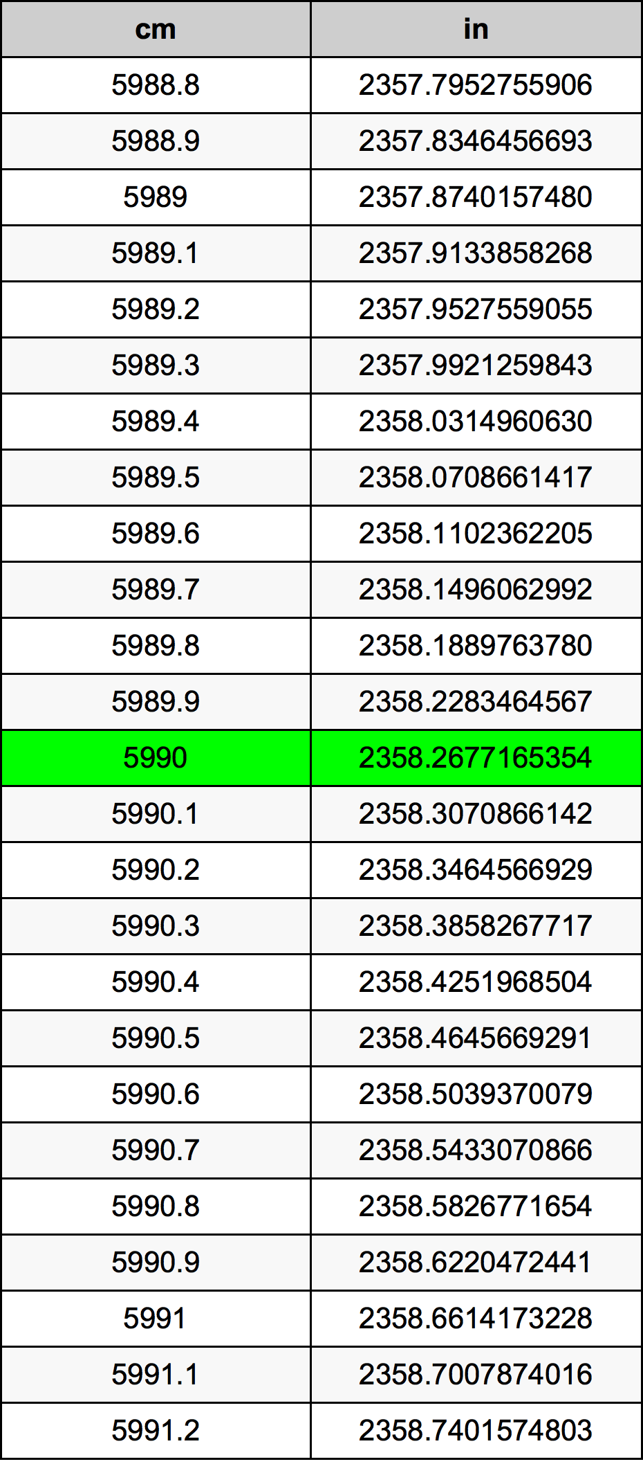 5990 ċentimetru konverżjoni tabella