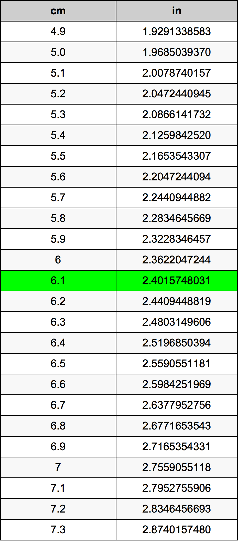 6.1 ċentimetru konverżjoni tabella