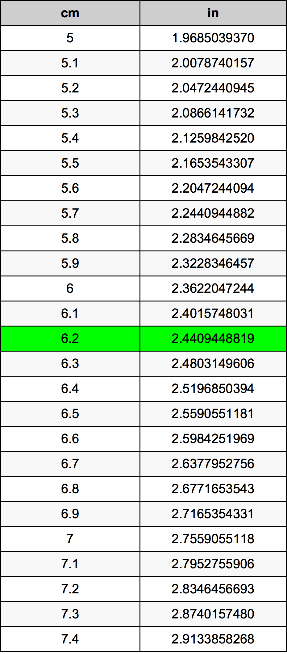 6.2 Centímetro tabela de conversão