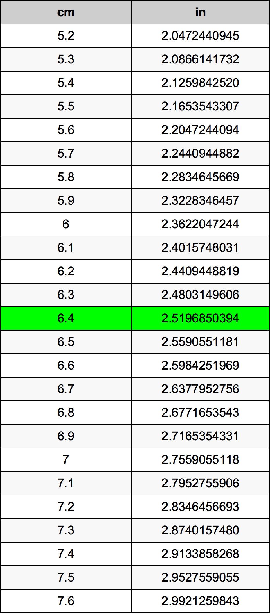 6.4 Centímetro tabela de conversão