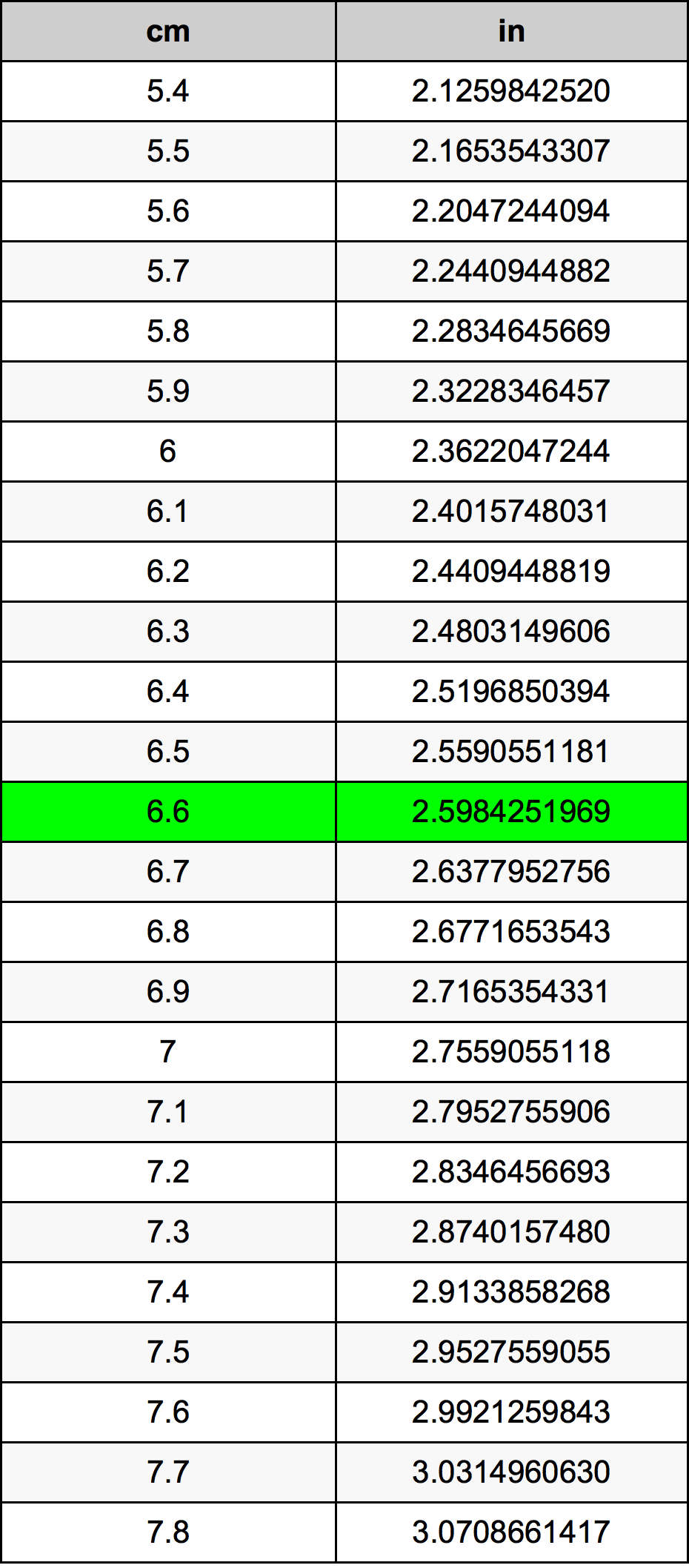 6.6 Centiméter átszámítási táblázat
