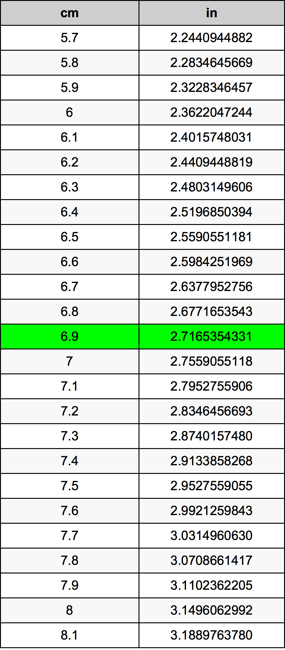 6.9 Centimetru tabelul de conversie