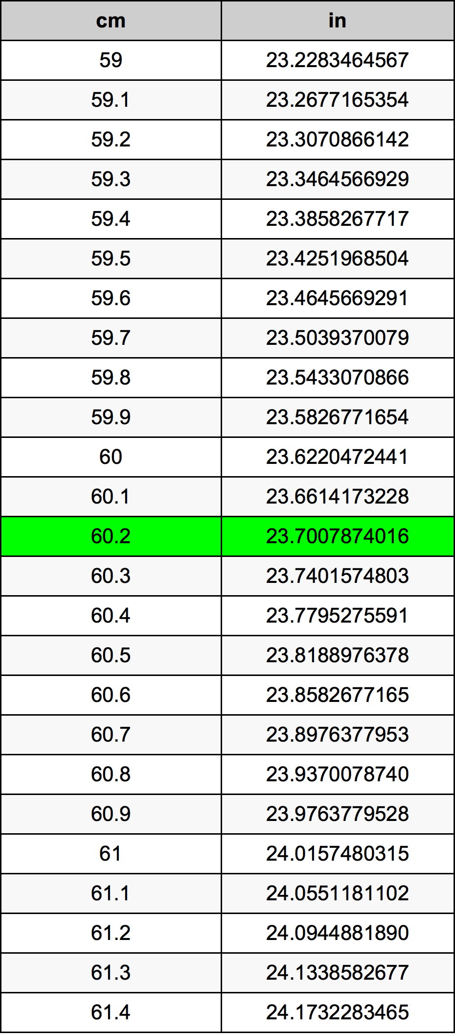 60.2 Centimetro tabella di conversione