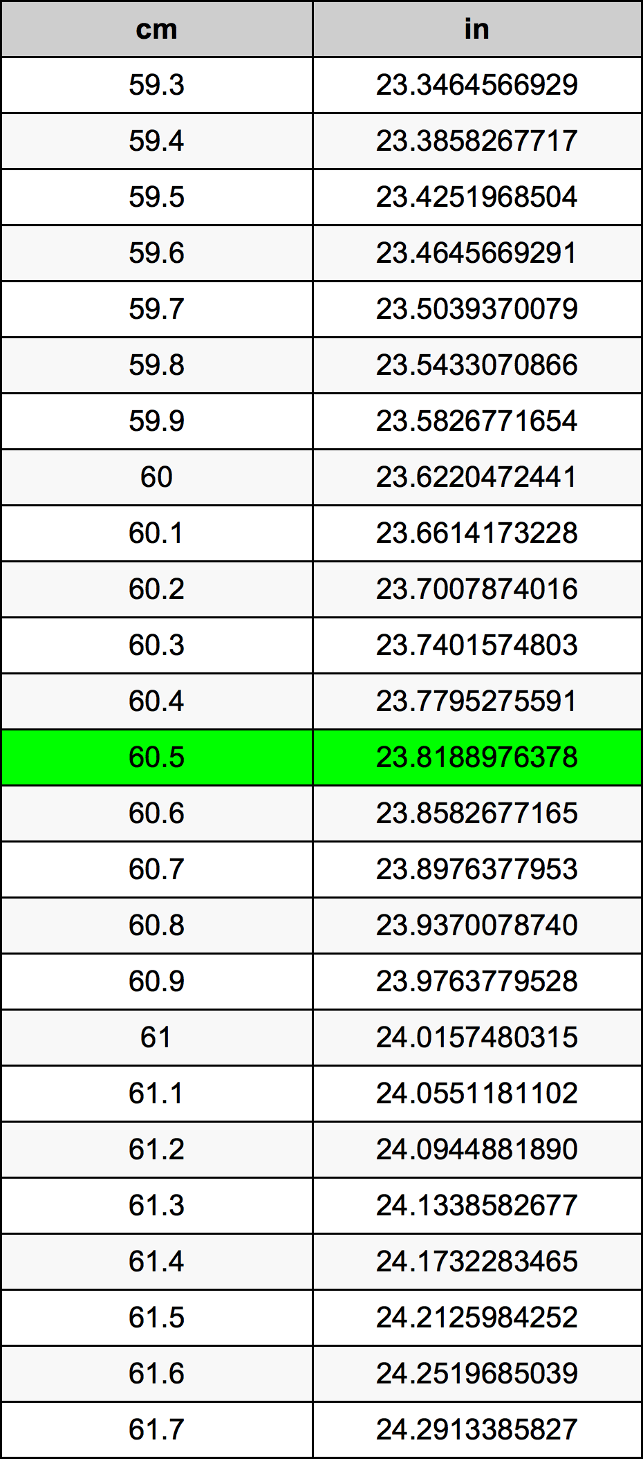 60.5 ċentimetru konverżjoni tabella