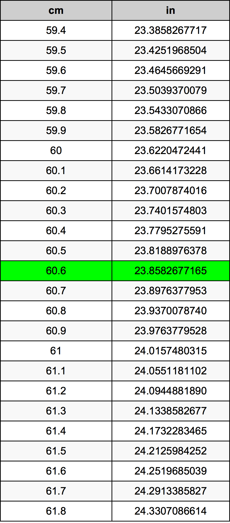60.6 Sentimeter konversi tabel