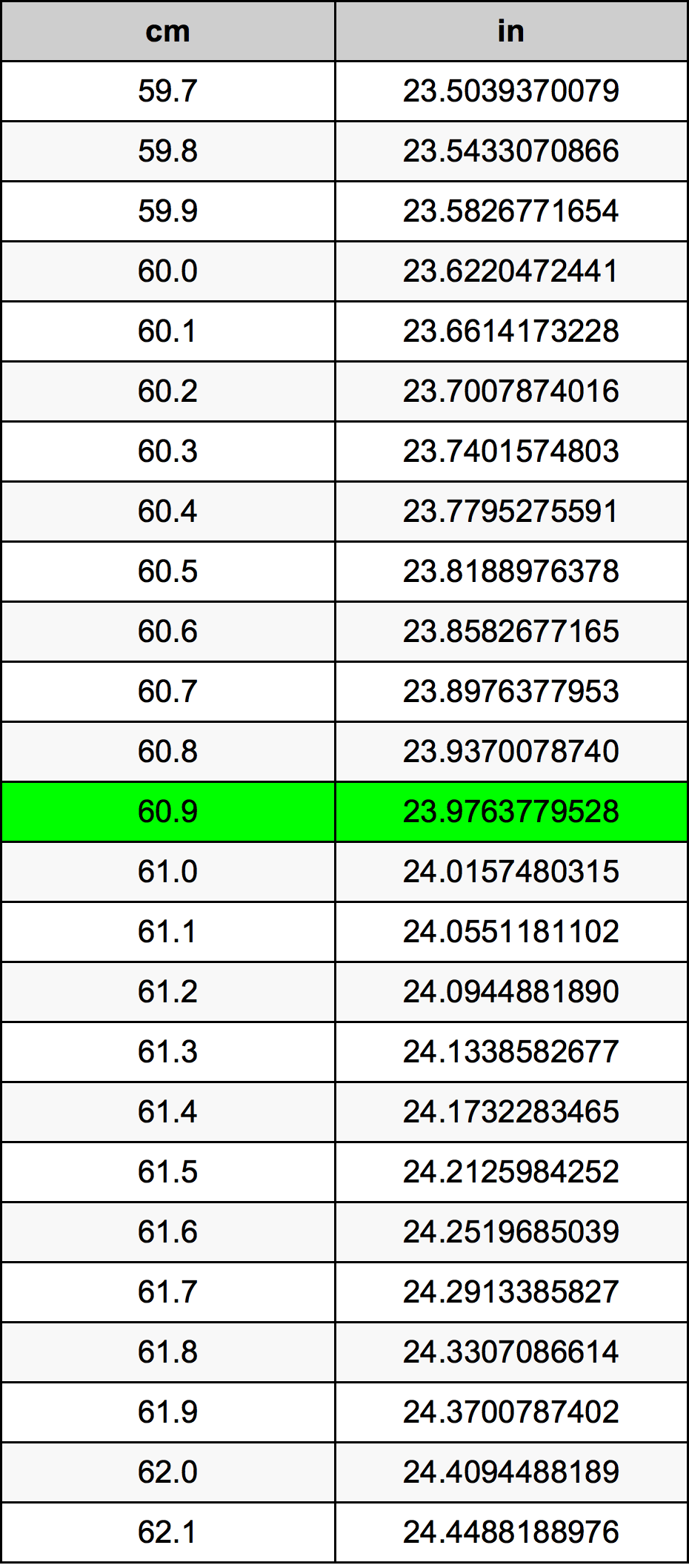 60.9 Centimetro tabella di conversione
