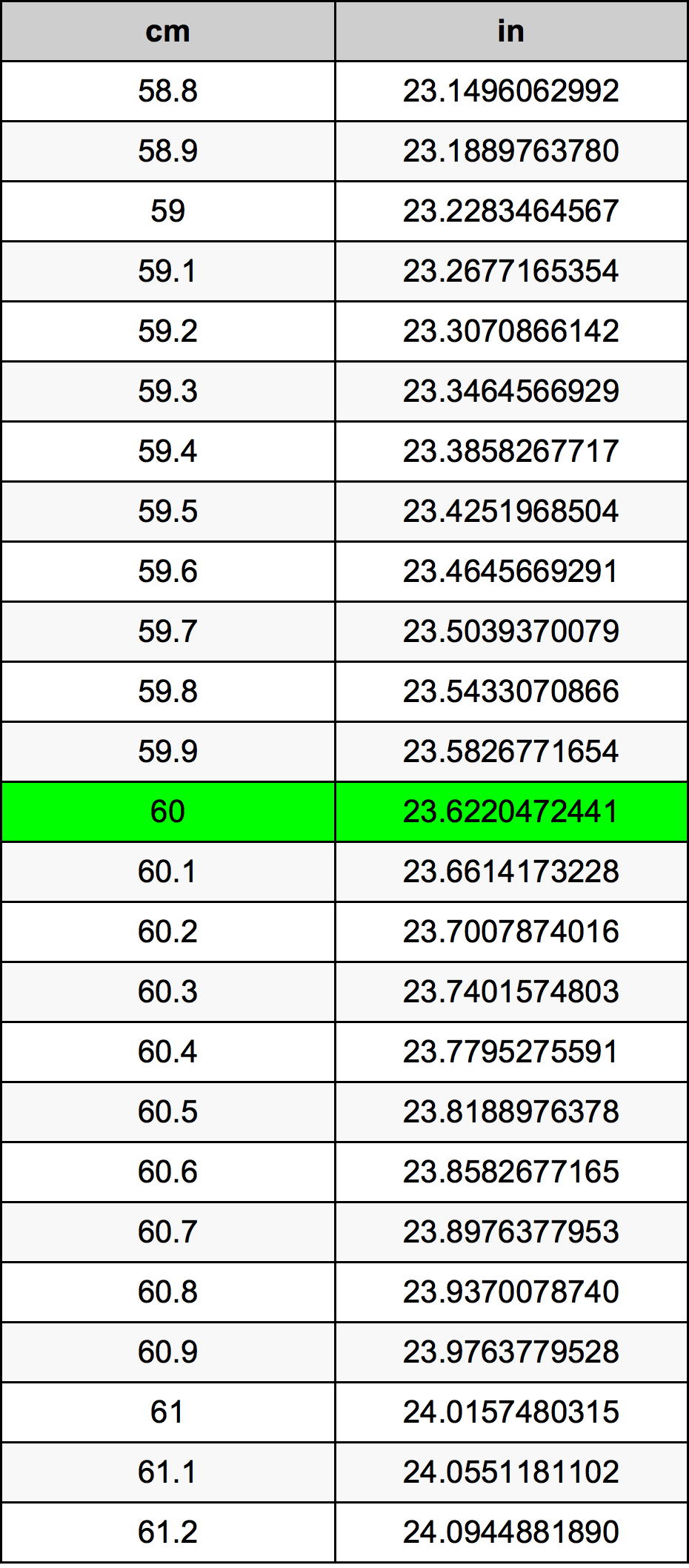 60 Centimetro tabella di conversione