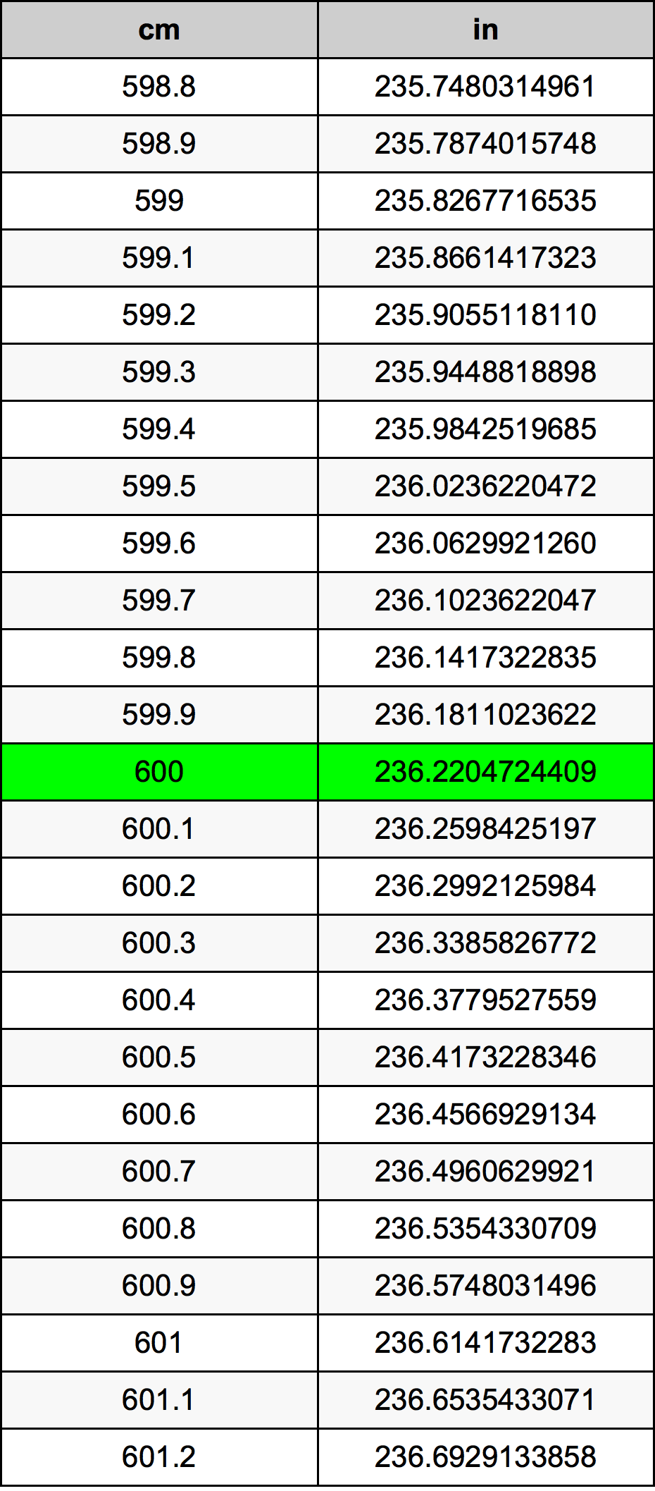 600 ċentimetru konverżjoni tabella