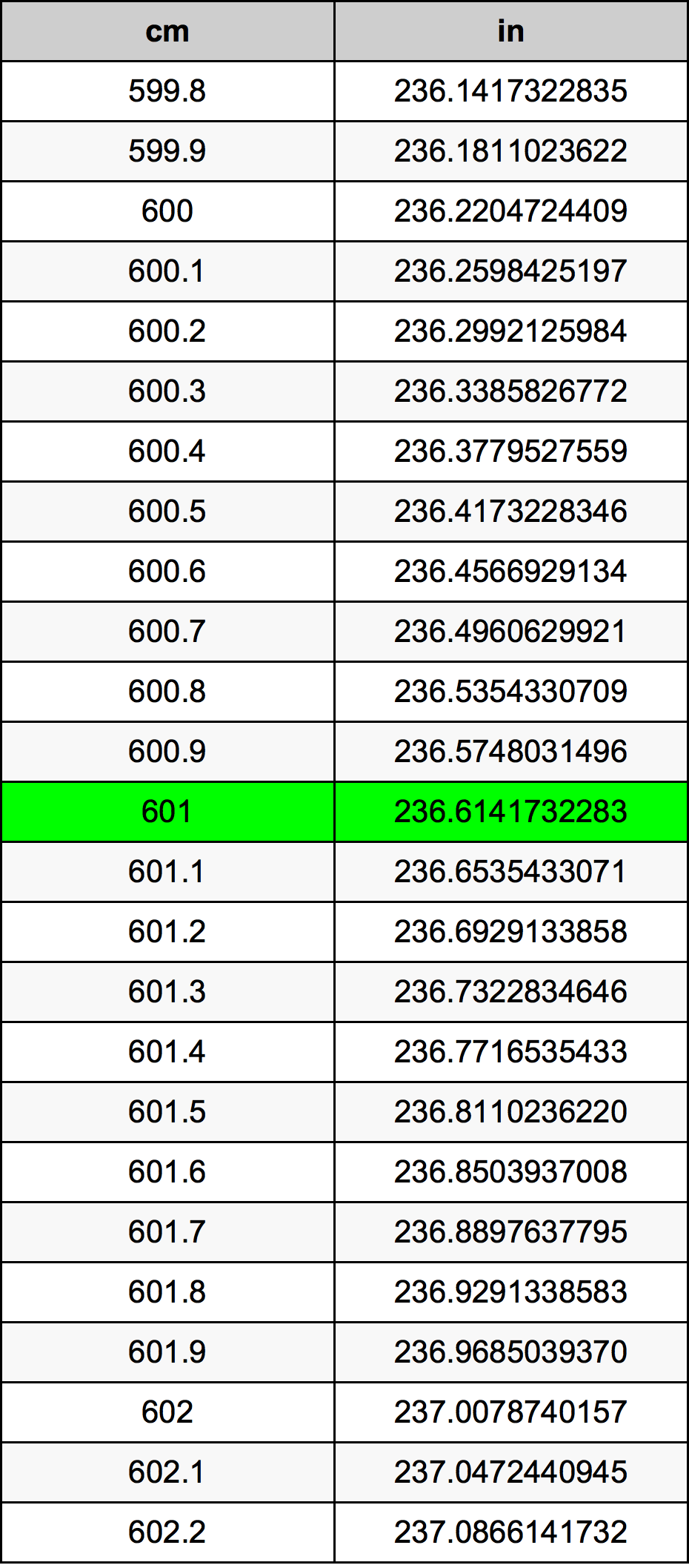 601 ċentimetru konverżjoni tabella