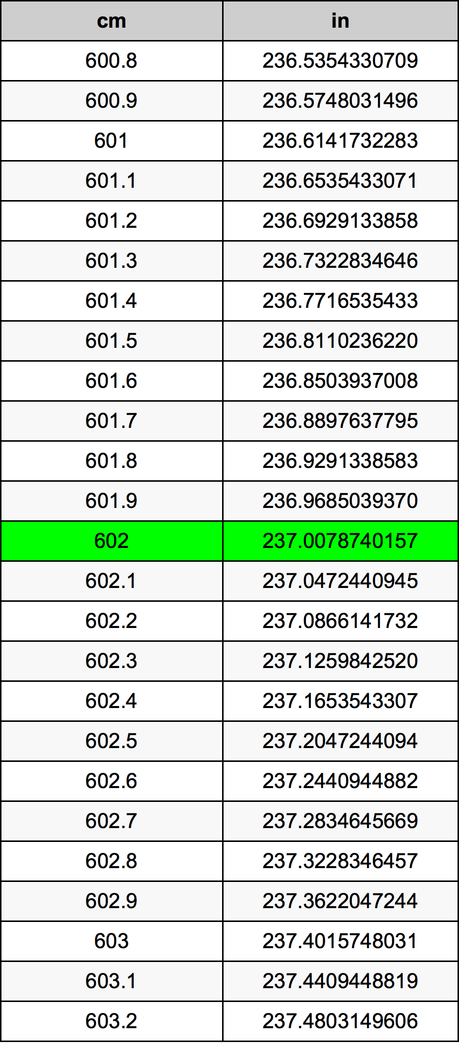 602 ċentimetru konverżjoni tabella