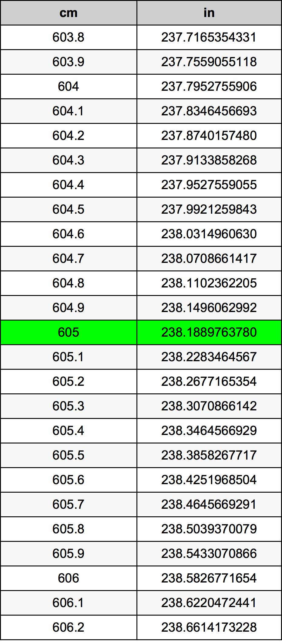 605 Sentimeter konversi tabel