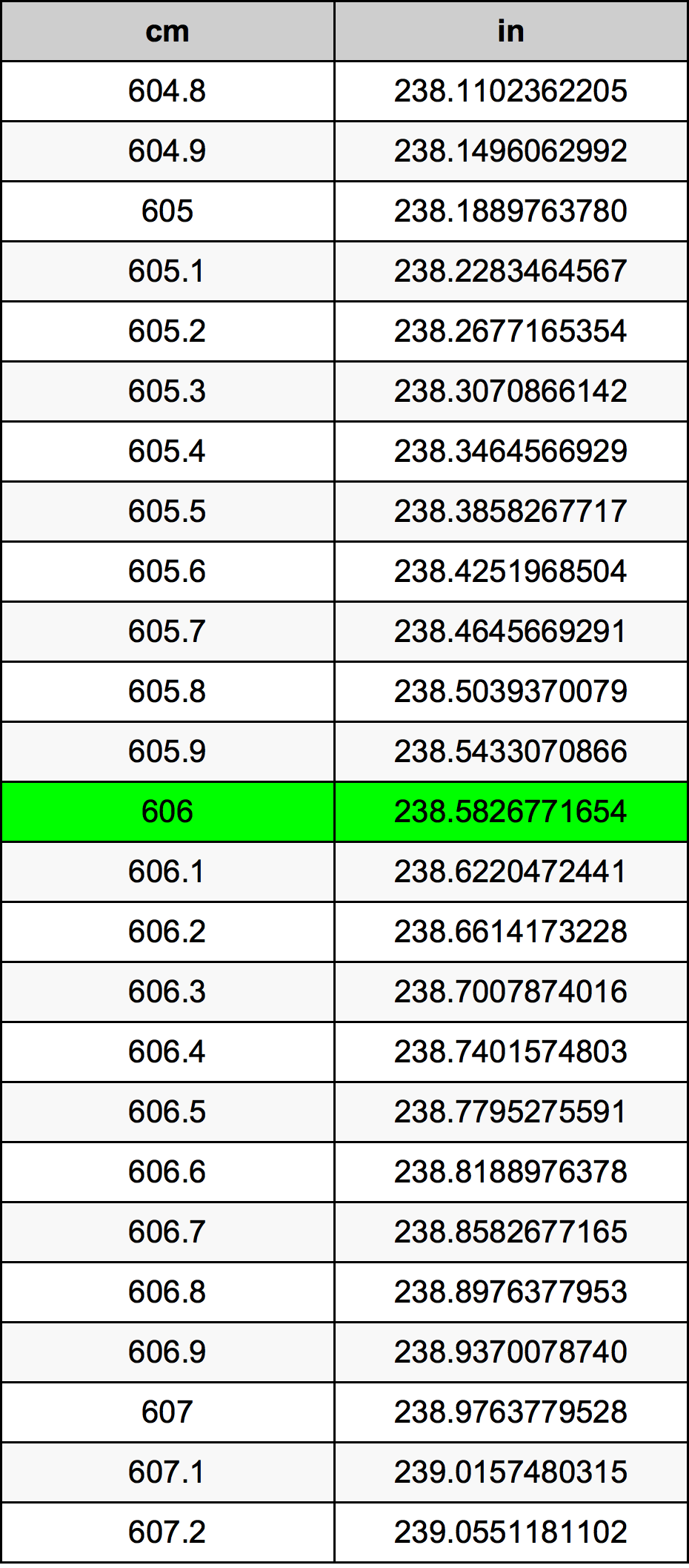 606 ċentimetru konverżjoni tabella