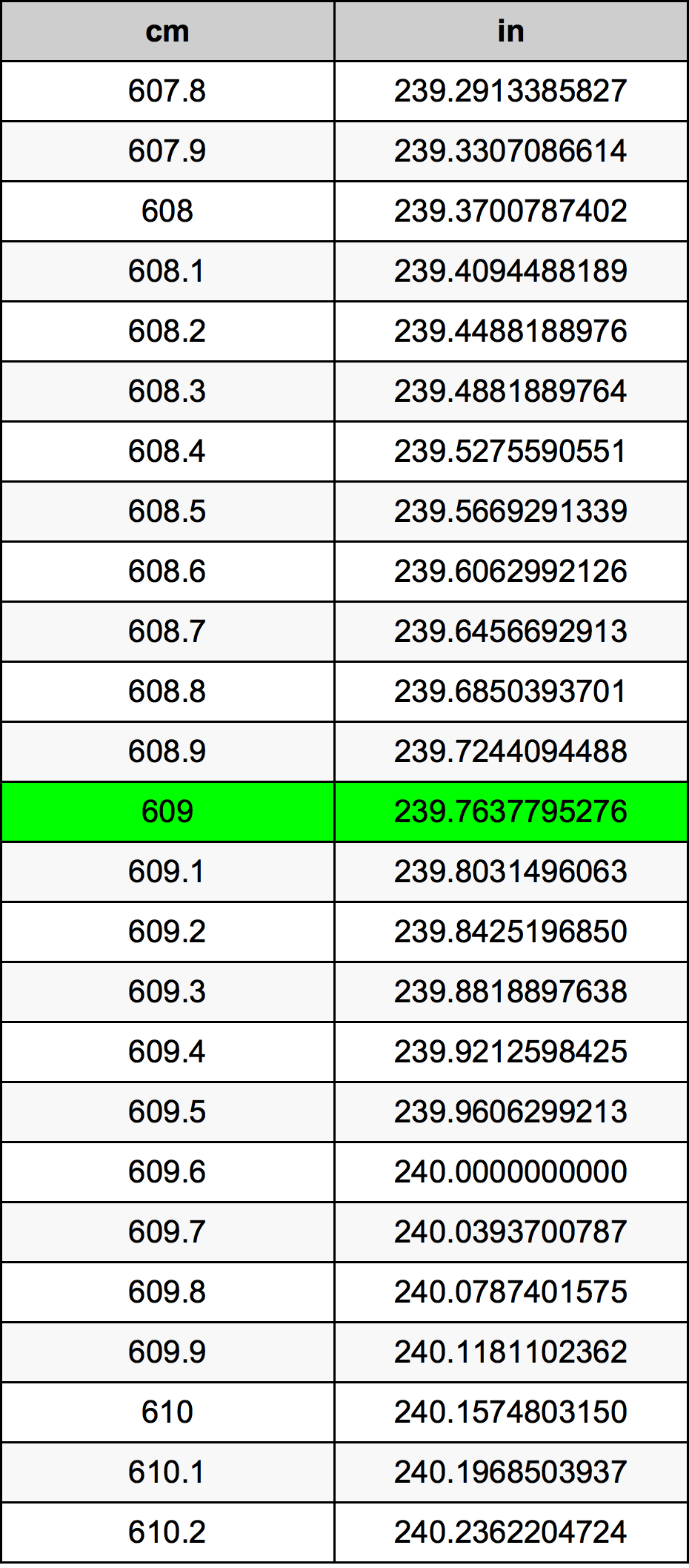 609 Centiméter átszámítási táblázat