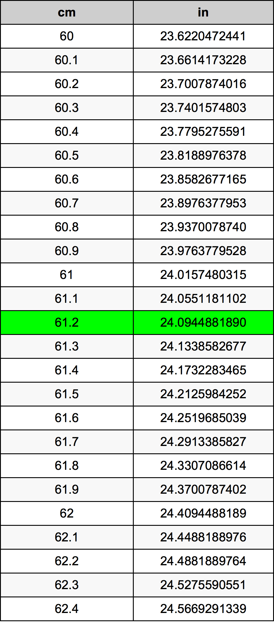 61.2 Centimetru tabelul de conversie