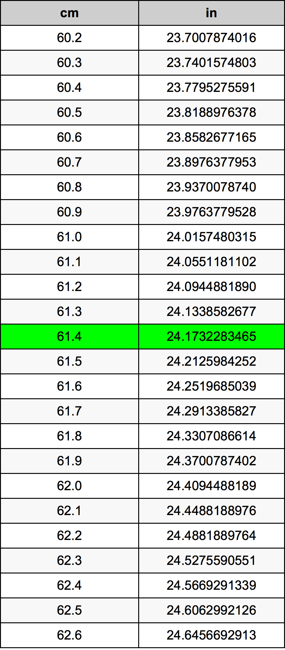 61.4 ċentimetru konverżjoni tabella