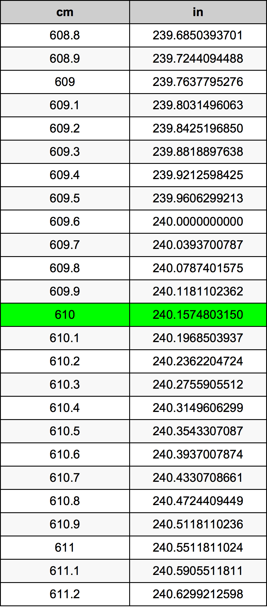 610 Centimetro tabella di conversione